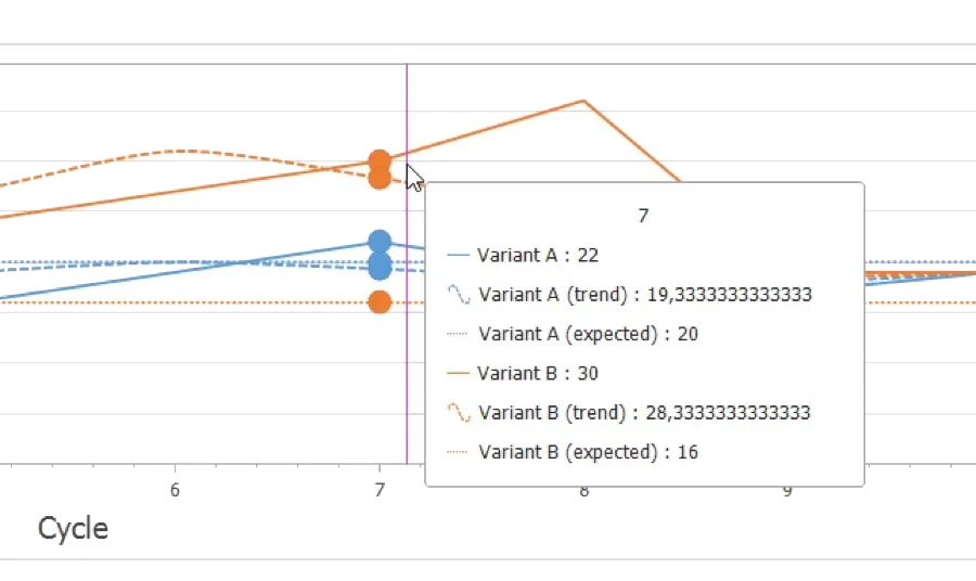 Arkite cycle time dashboard comparing actual, trend and expected cycle times for two product variants