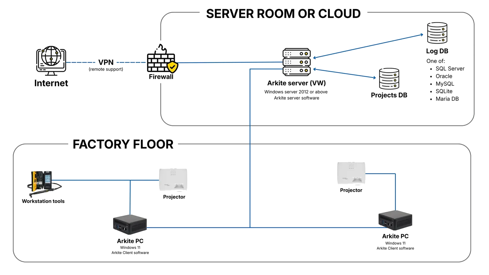 Arkite architecture: server in your server room or private cloud, Arkite PCs and projectors on the factory floor, log and project databases