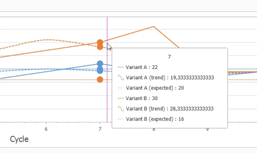 Arkite dashboard with cycle times per step