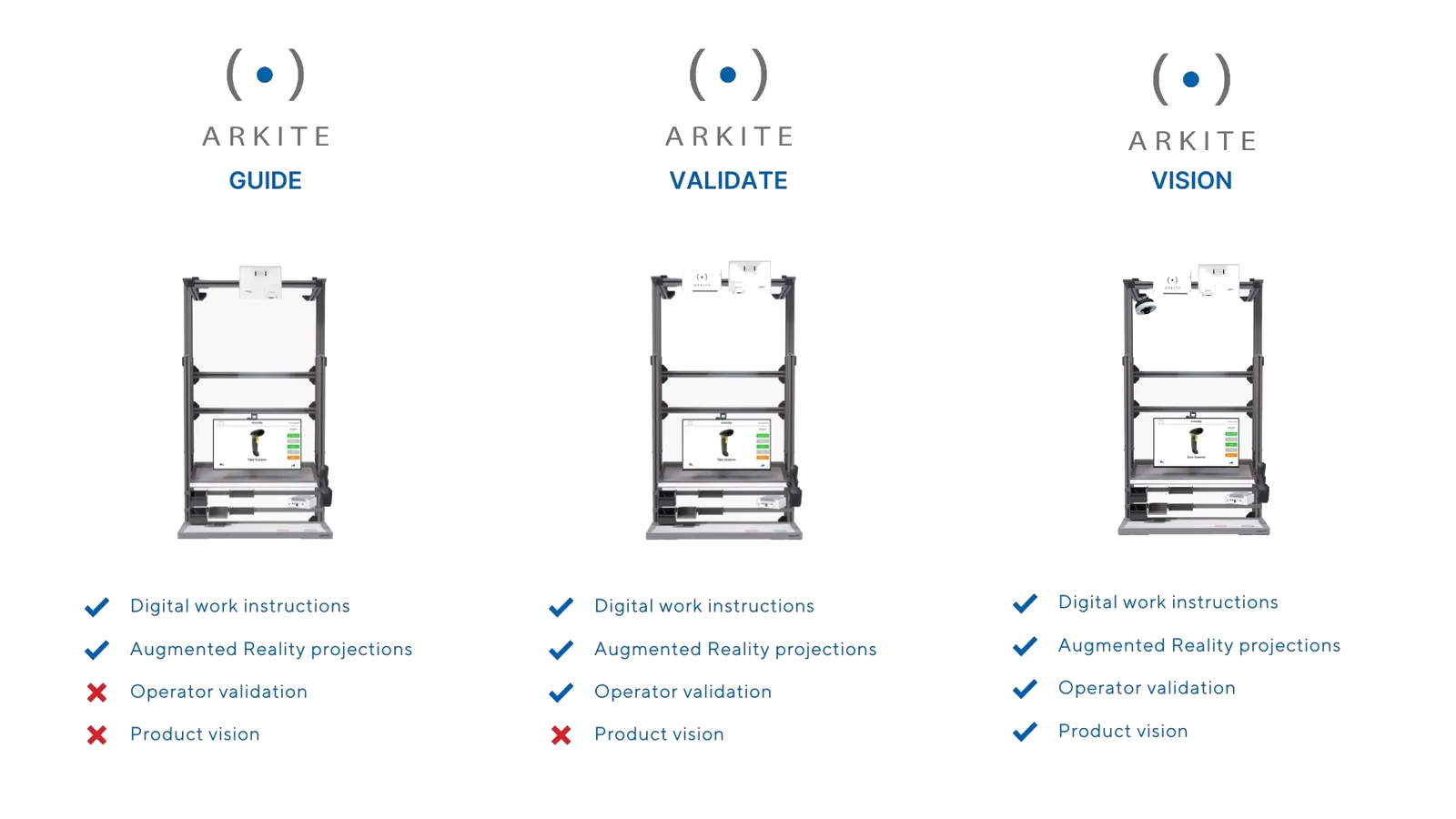 Arkite GUIDE, VALIDATE and VISION workstations side by side with the capabilities of each level