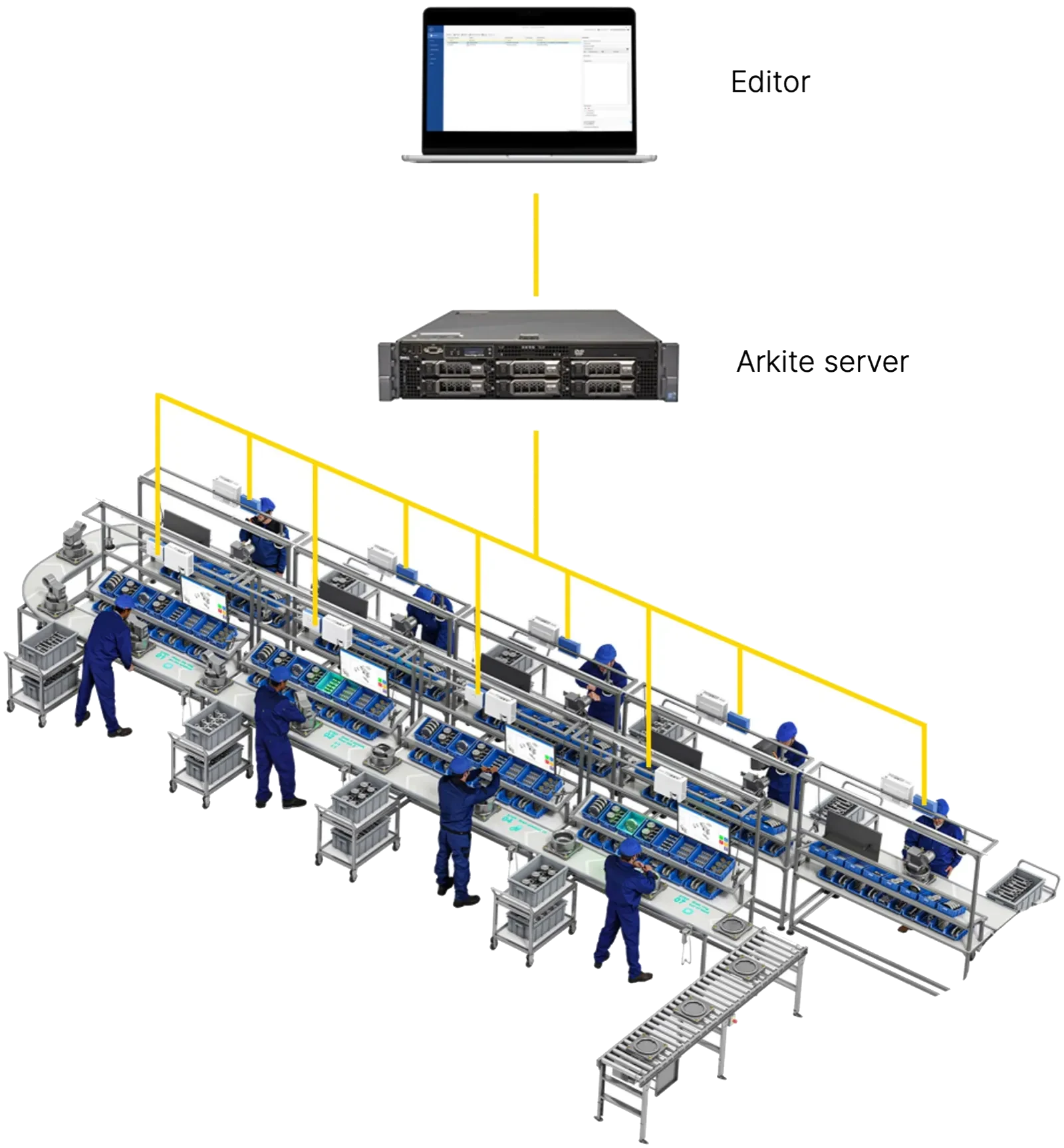 One editor and one Arkite server serving every workstation on the line